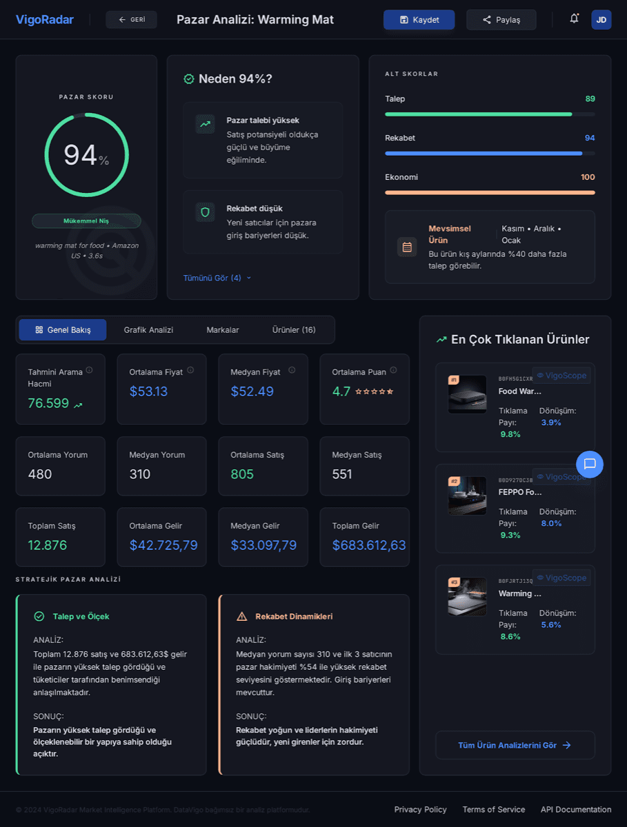 DataVigo pazar skoru ekranı — talep, rekabet ve ekonomik göstergelere dayalı bir fırsat puanı ve alt skorları gösteriyor